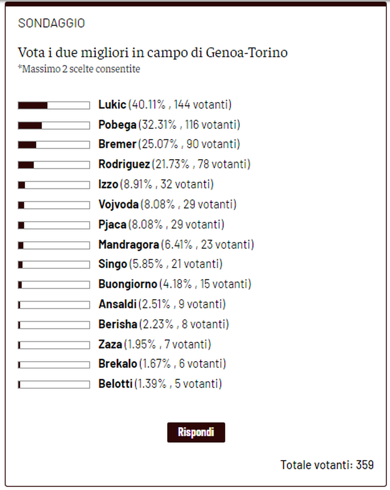 Toro News Award 2021/2022: Lukic il migliore contro il Genoa, segue Pobega- immagine 2