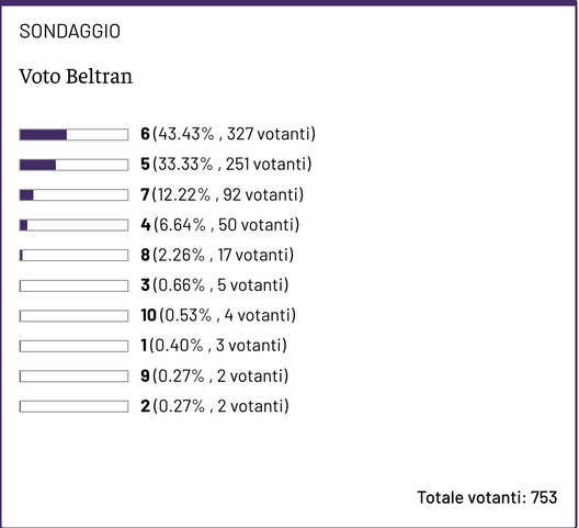 Sondaggio attaccanti – ecco la media dei vostri voti ai 5 calciatori- immagine 4