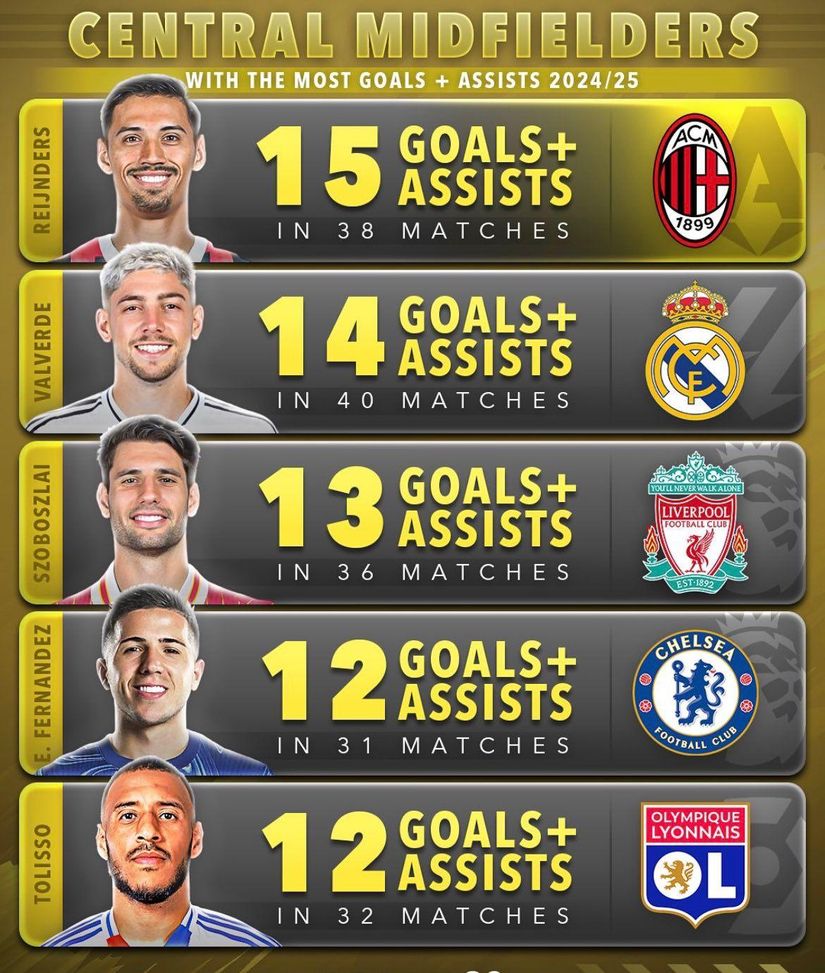 Milan, hai un centrocampista totale: Reijnders al top d’Europa per G/A- immagine 2