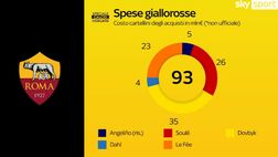 VIDEO / Sky – La Roma ha già speso 93 milioni: e non è finita