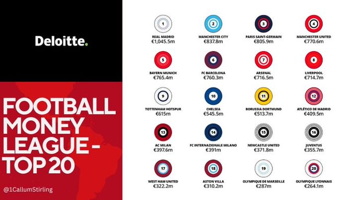 Football Money League, Milan primo club italiano in Europa - immagine 1