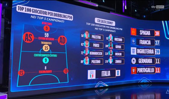 Dribbling, 74 giocatori su 100 non previsti nel 3-5-2. Su 200 8 italiani: il primo è sogno Inter- immagine 2