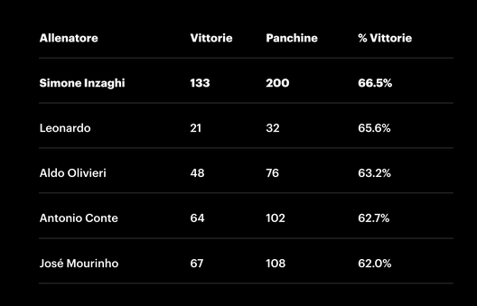 Inter, 200 panchine per Inzaghi: traguardo prestigioso tra vittorie, record e trofei- immagine 3