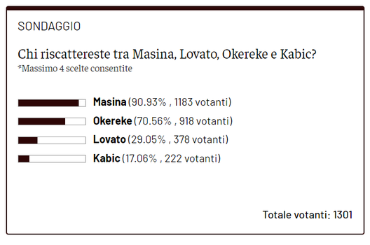 Toro, chi riscattare a fine stagione? Plebiscito per Masina, fiducia a Okereke- immagine 2