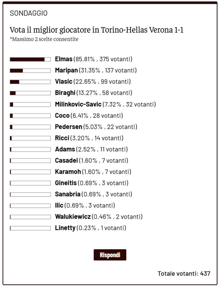 Toro News Award 24/25: plebiscito per Elmas, a seguire Maripan e Vlasic- immagine 2