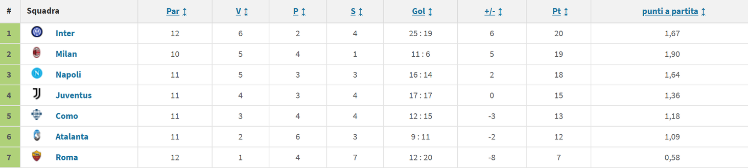 Roma, gli scontri diretti continuano a piangere: è il dato peggiore tra le prime 7- immagine 2