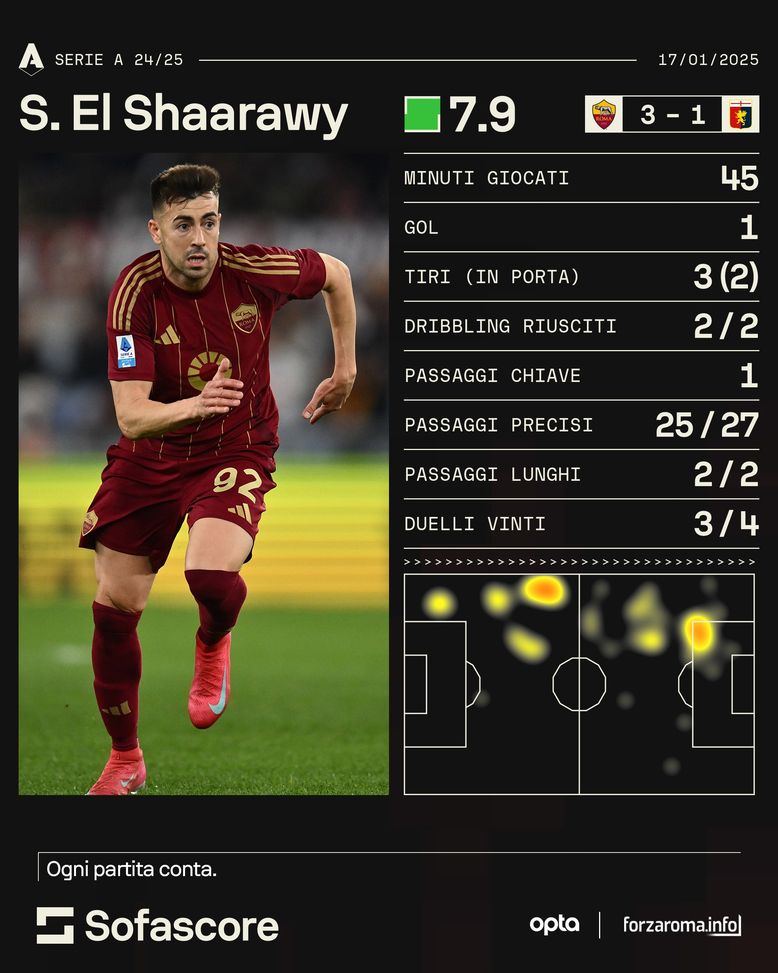 El Shaarawy, Faraone di Roma: entra ed è decisivo. Ora spera nel rinnovo- immagine 2