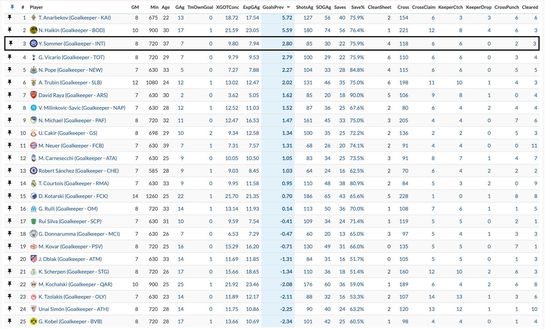 Gol evitati, Sommer penultimo in Serie A ma terzo in Champions: come spiegare questi dati- immagine 3
