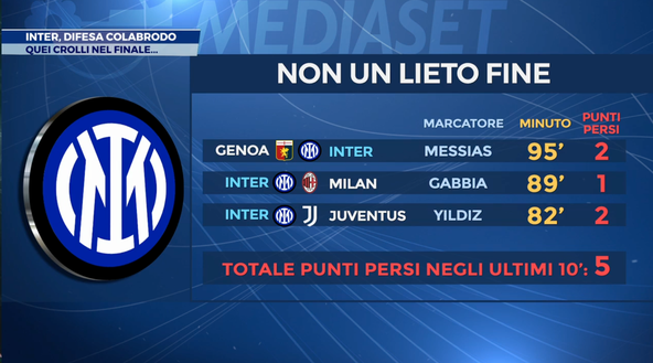 Inter, i finali allegri costano già 5 punti. Difesa da registrare: lo scorso anno eccezione- immagine 2