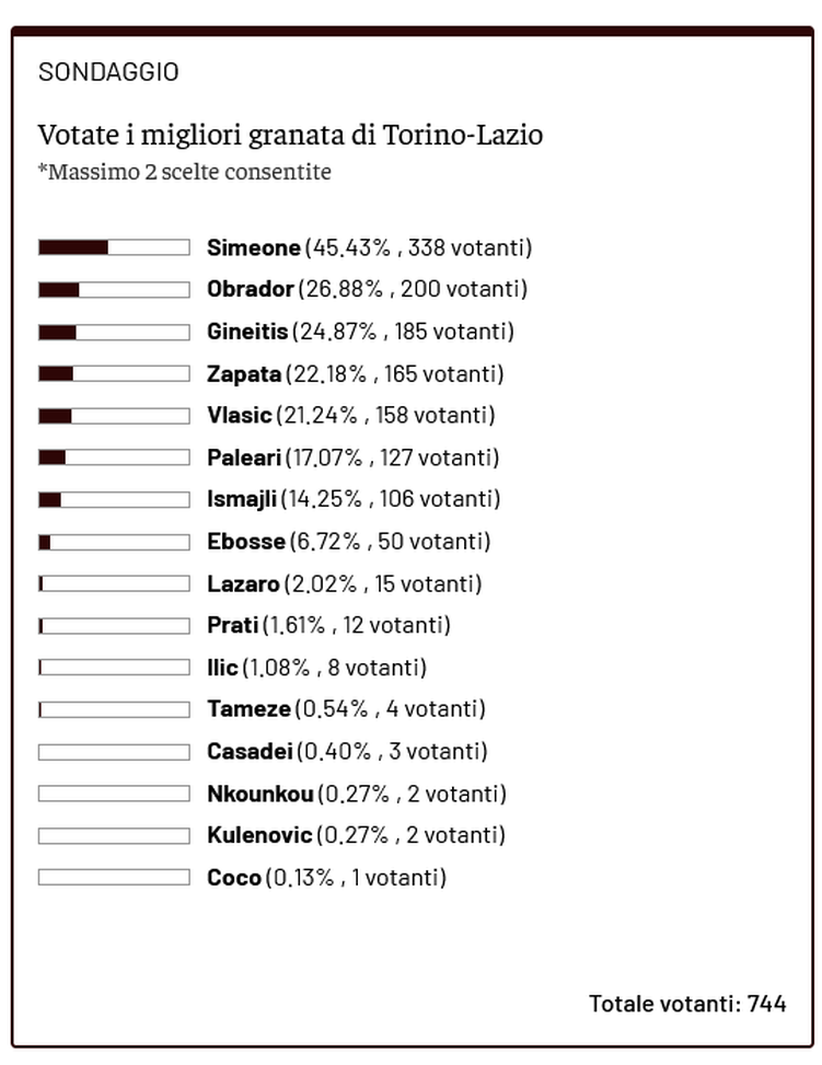 Toro News Award 2025/2026: Simeone il migliore con la Lazio, secondo Obrador- immagine 2