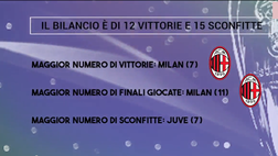 VIDEO Champions League, tutte le finali delle italiane: record Milan, l’Inter…