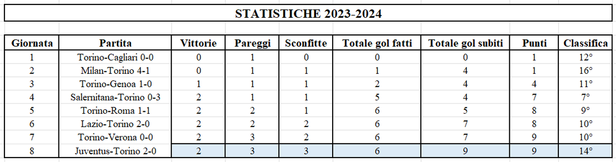 Torino, il confronto con la stagione 2022-23 dopo 8 giornate: dal 9° al 14° posto- immagine 2