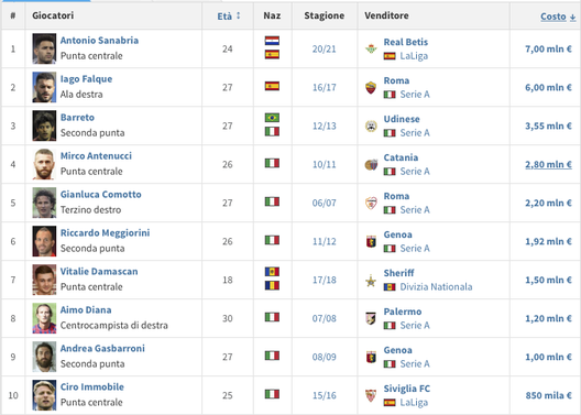 Toro, mercato di gennaio: Mandragora, Sanabria e un digiuno che durava dal 2017- immagine 2