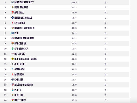 OPTA – Inter quarto club al mondo, unica italiana in top 10. Davanti solo…- immagine 4