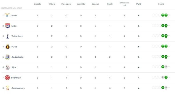 Europa League, l’Elfsborg ferma la Roma: 1-0. I risultati della II giornata- immagine 3