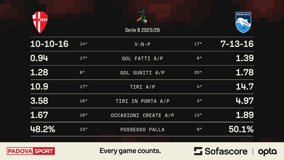 Padova-Pescara, ospiti con un super attacco e Insigne rinato. Quali contromisure per Breda?- immagine 2