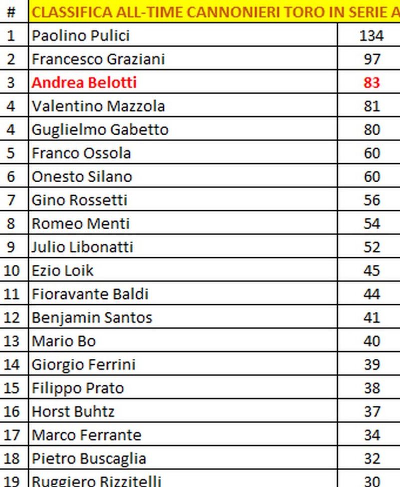 Belotti supera Mazzola: è 3° per gol segnati in Serie A con il Torino- immagine 3