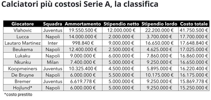 Capuano inchioda Conte: “Napoli costa più di tutti, ora ha la corazzata che voleva”- immagine 3