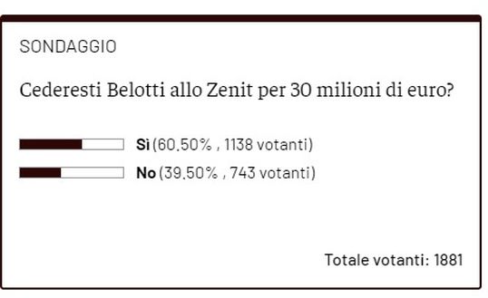 Belotti allo Zenit per 30 milioni? Sorpresa: per il 60% dei votanti è un sì- immagine 2