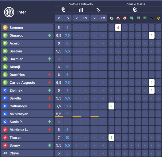 I voti di Sassuolo-Lazio al fanta: Zaccagni come Berardi, Pinamonti più di Castellanos- immagine 13