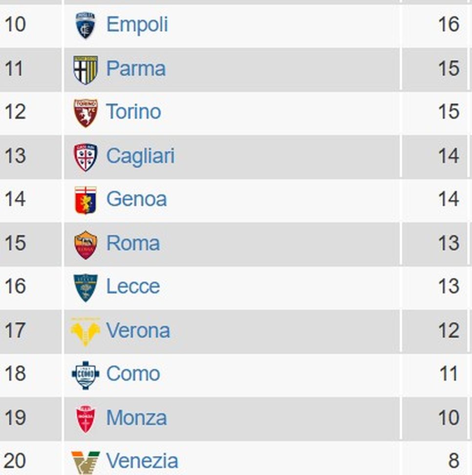 CLASSIFICA SERIE A 2024/25 DOPO 14 PARTITE Classifiche a confronto, dopo 14 gare la quota salvezza è più bassa rispetto al 2024- immagine 3