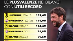 Record plusvalenze nei bilanci: Fiorentina seconda in classifica