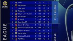 Football Rankings, Milan: 45% di possibilità di entrare nelle prime 8