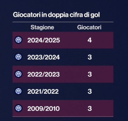 Inter, Inzaghi colleziona record su record: ora punta ad un primato di Conte- immagine 5