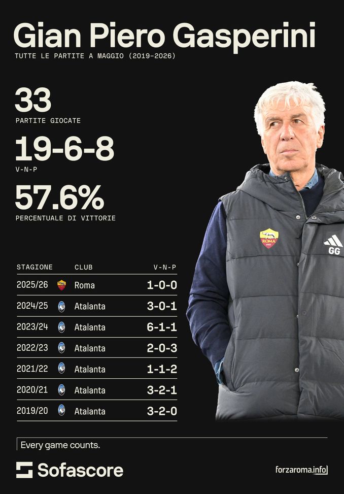 Roma, il maggio-coraggio di Gasperini: nelle ultime due stagioni lo sprint decisivo- immagine 2