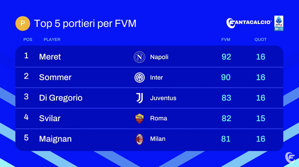 Fantacalcio, ecco i cinque top portieri di Leghe per FVM: Maignan fuori dal podio- immagine 2