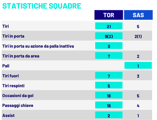 Le statistiche di Torino-Sassuolo