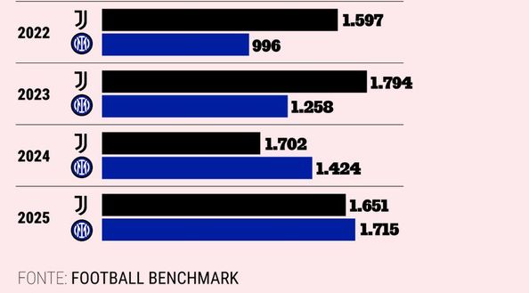 Football Benchmark – Inter vale più della Juve. Sartori: “E gap aumenterà perché…”- immagine 3
