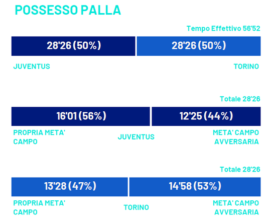 Juventus-Torino 2-0, le statistiche: un solo tiro in porta per i granata- immagine 3