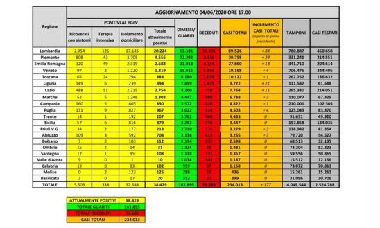 Covid-19, il bollettino della Protezione Civile: al minimo i nuovi positivi- immagine 2