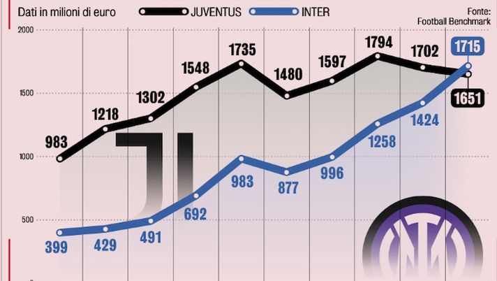 Football Benchmark – Inter vale più della Juve. Sartori: “E gap aumenterà perché…” - immagine 1