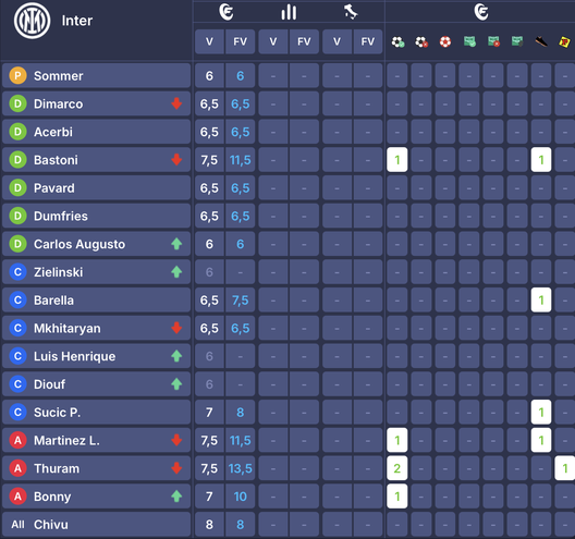 I voti di Inter-Torino al fantacalcio: un 4 e tre 4,5! Lautaro e Bastoni come Thuram, Sucic come Bonny- immagine 2