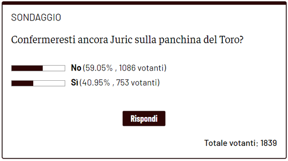 Torino, l’effetto Frosinone su Juric: ora la maggioranza dei lettori cambierebbe- immagine 2