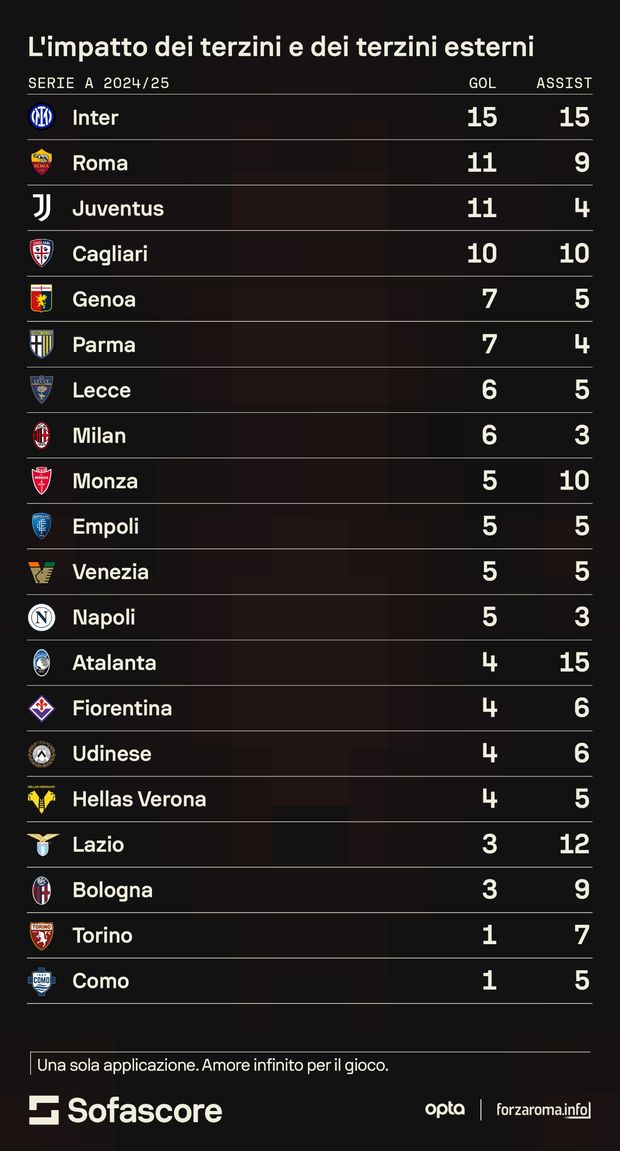 Ranieri mette le ali: solo l’Inter fa meglio. I numeri della compagnia dell’Angeliño- immagine 2
