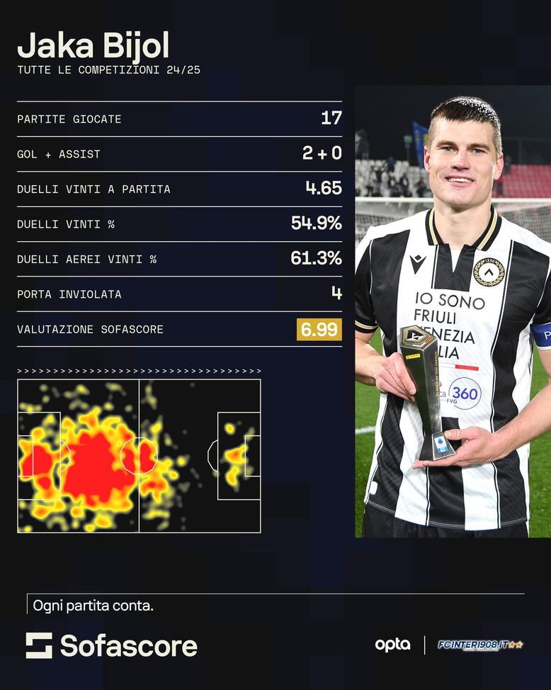 FCIN1908 – Inter, è Bijol l’erede di De Vrij e Acerbi? I numeri lo premiano, rimane un dubbio- immagine 2