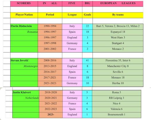 Justin Kluivert come Raducioiu e Jovetic: gol in tutti i 5 top campionati europei…- immagine 3