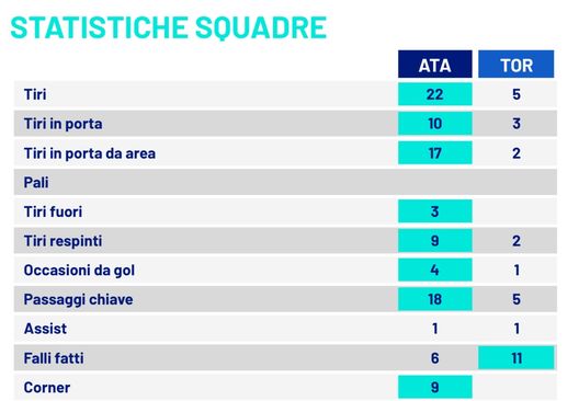 Atalanta-Torino 1-1, le statistiche: i granata soffrono ma conquistano un punto- immagine 2