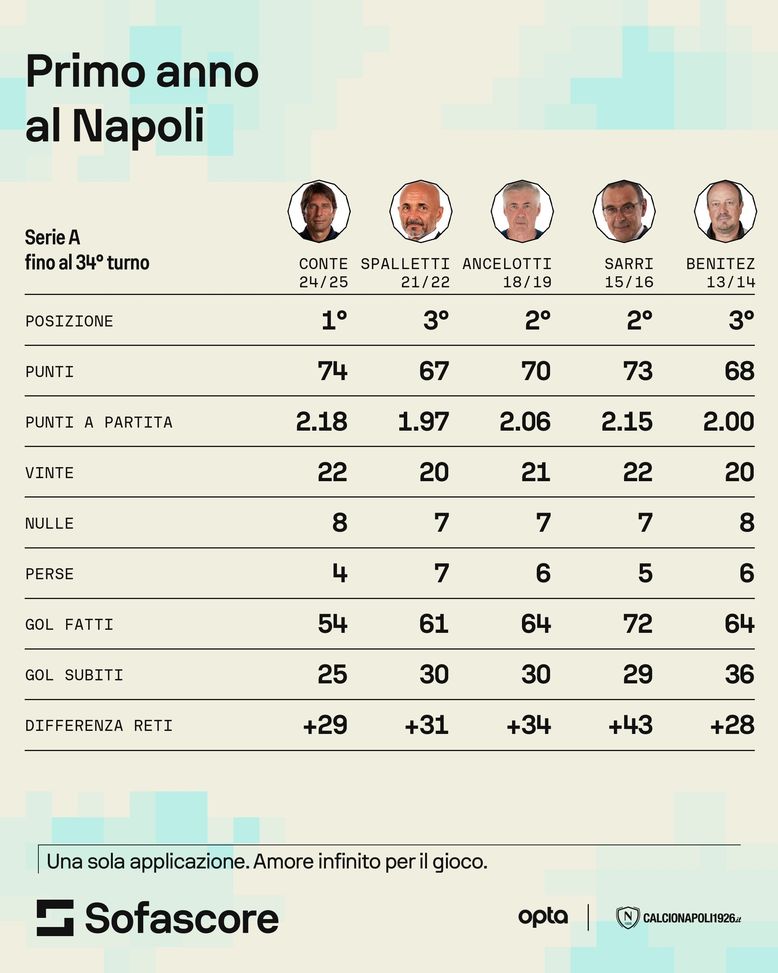 Antonio Conte, che impatto al Napoli! Meglio di tutti al primo anno: i numeri- immagine 2