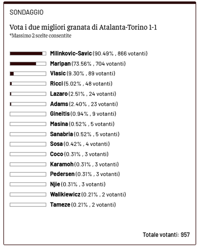 Toro News Award 24/25: Milinkovic Savic è il migliore contro l’Atalanta- immagine 2