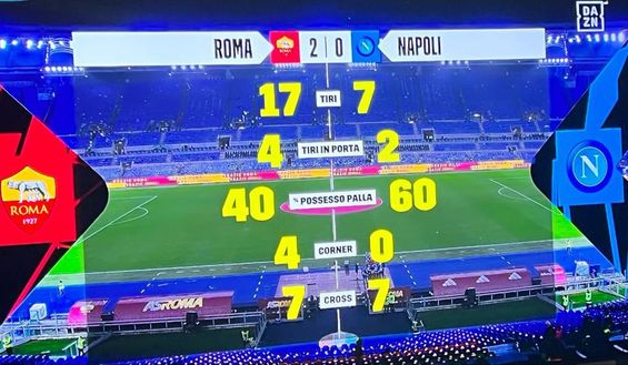 FOTO Roma-Napoli, le statistiche: incredibile il dato dei corner degli azzurri- immagine 2