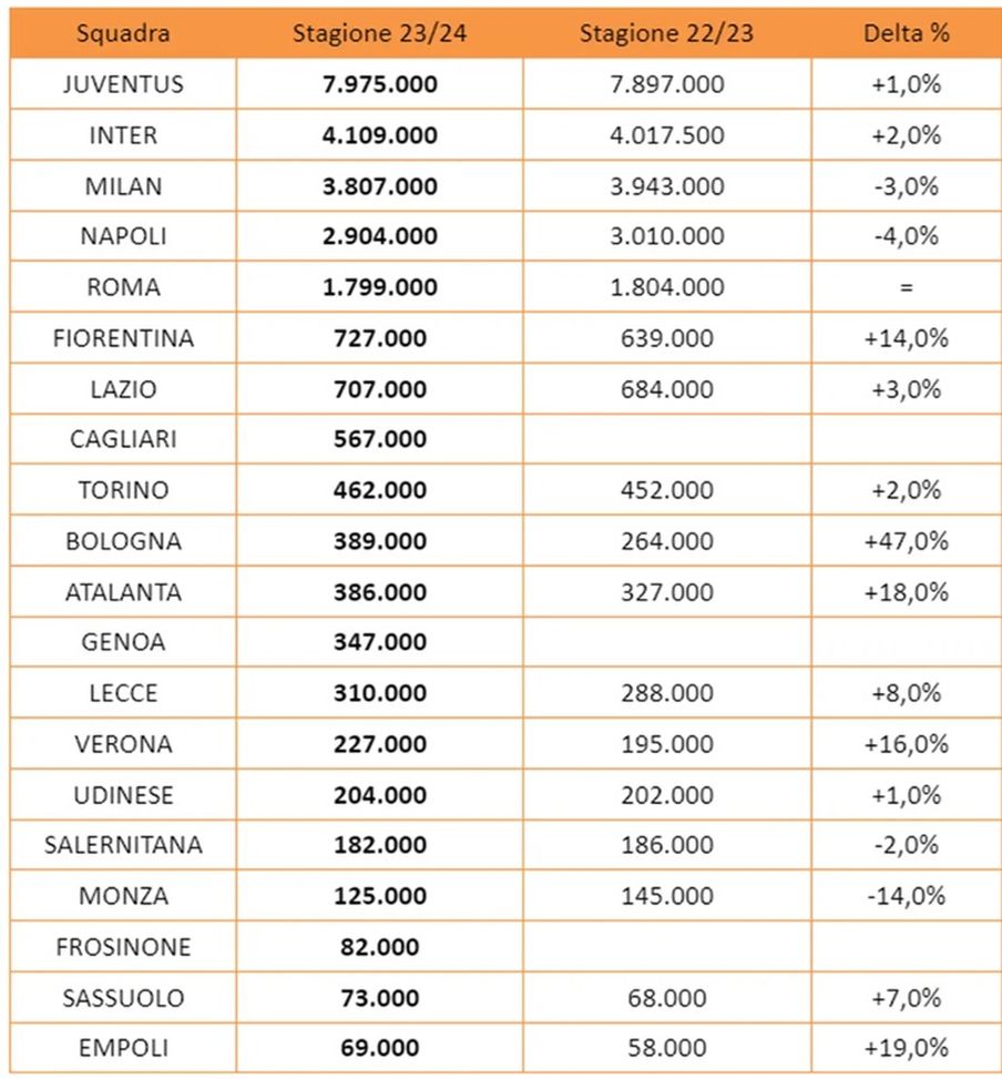 Classifica tifosi Serie A, l’Inter (+2%) allunga sul Milan: boom Bologna, tutti i numeri- immagine 3