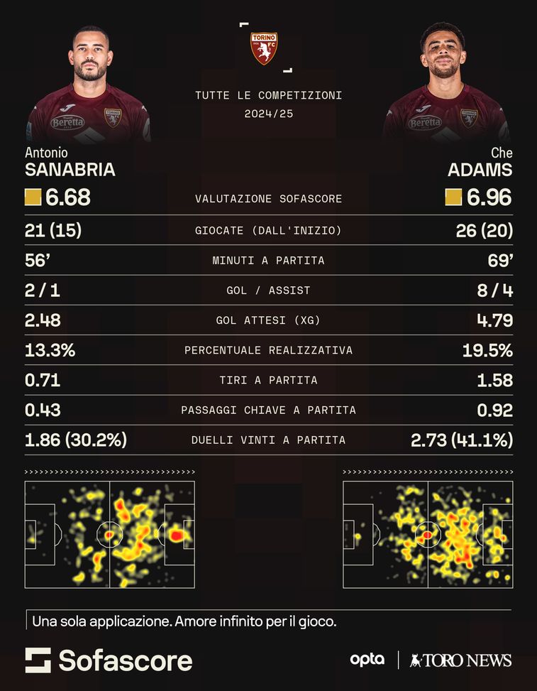Torino, Sanabria risponde presente: i dati di un possibile risveglio- immagine 2