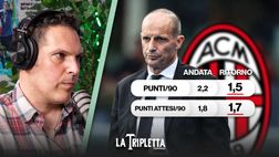 Il Milan è davvero in calo? Il girone di ritorno smaschera un dato problematico