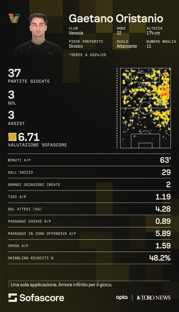 Torino, chi è l’obiettivo Oristanio: dall’Olanda alla buona stagione col Venezia- immagine 2