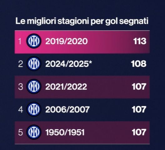 Inter, Inzaghi colleziona record su record: ora punta ad un primato di Conte- immagine 4