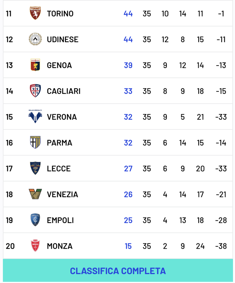 Serie A, la classifica: il Genoa rimane tredicesimo a meno cinque dal Torino- immagine 3